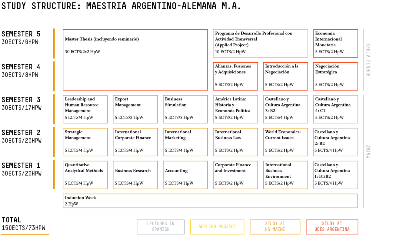 Studienstruktur Maestria Argentino-Alemana M.A.