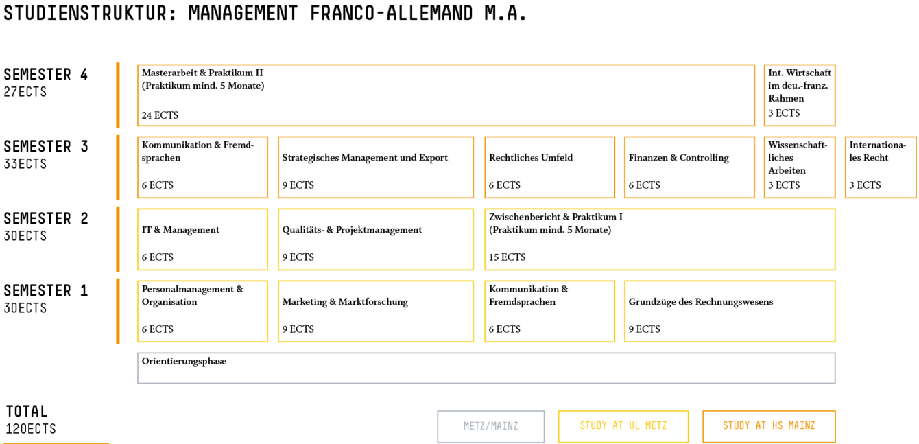 Studienstruktur Management Franco-Allemand M.A.