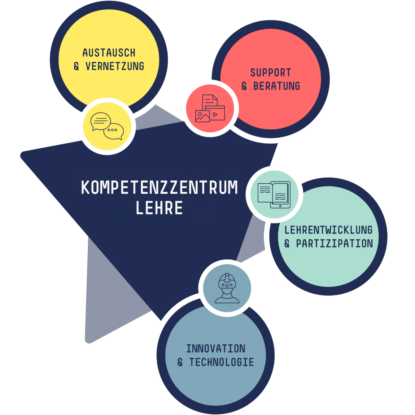 Grafik der Kompetenzbereiche: Austausch & Vernetzung, Support & Beratung, Lehrentwicklung & Partizipation, Innovation & Technologie