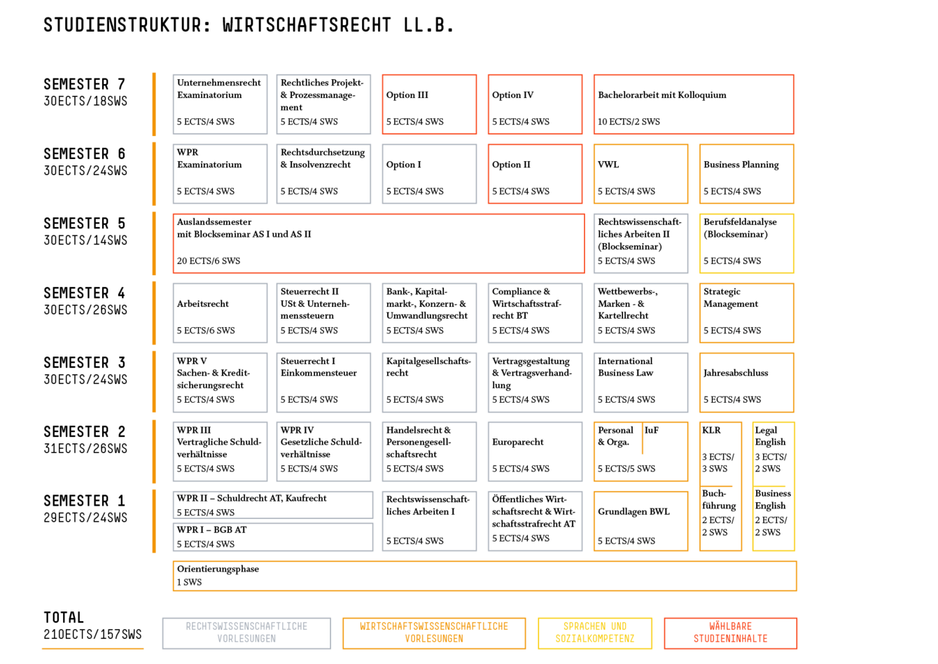Studienstruktur WR LLB