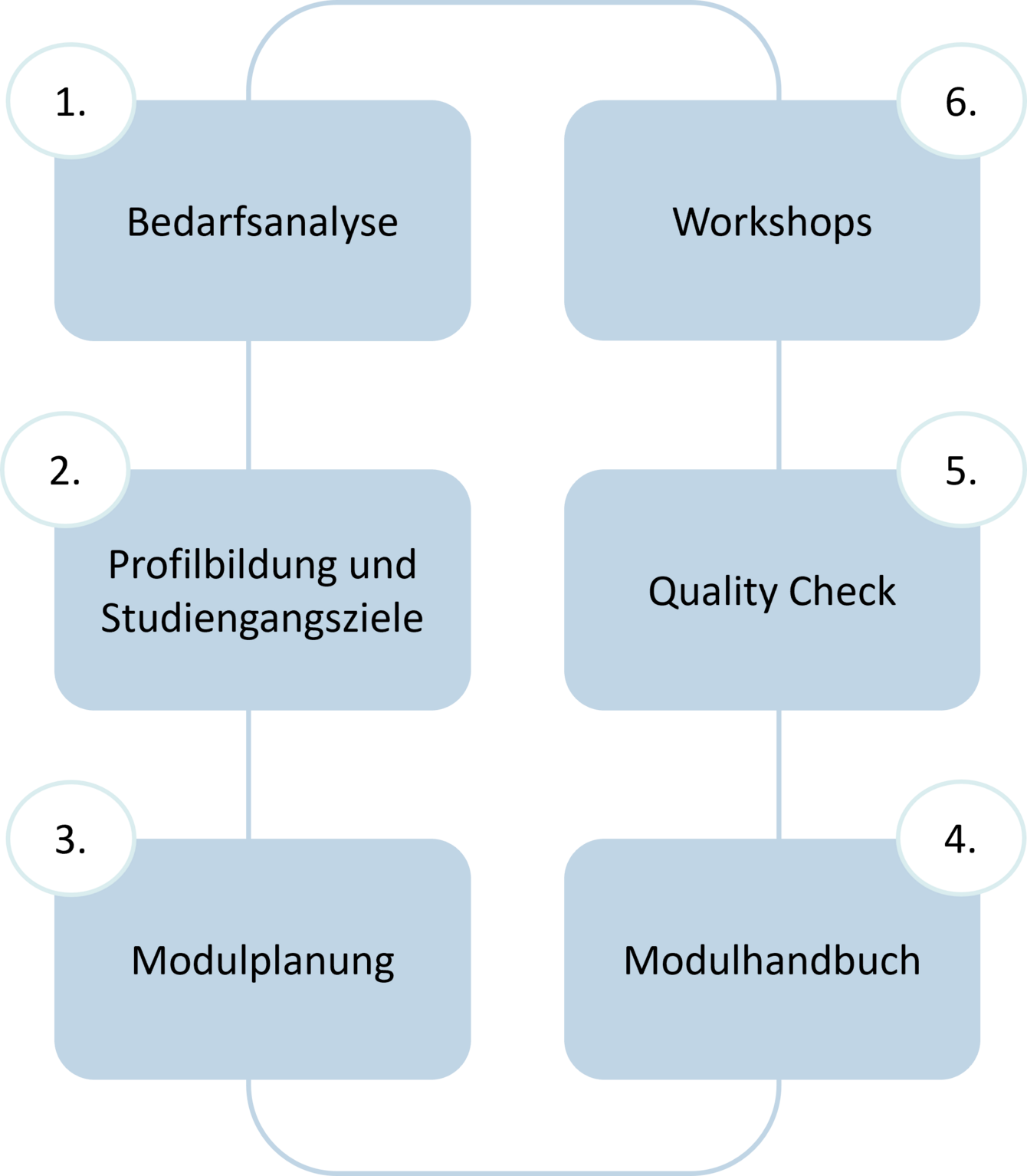 Grafische Darstellung der sechs Prozessbausteine der Curriculumswerkstatt.