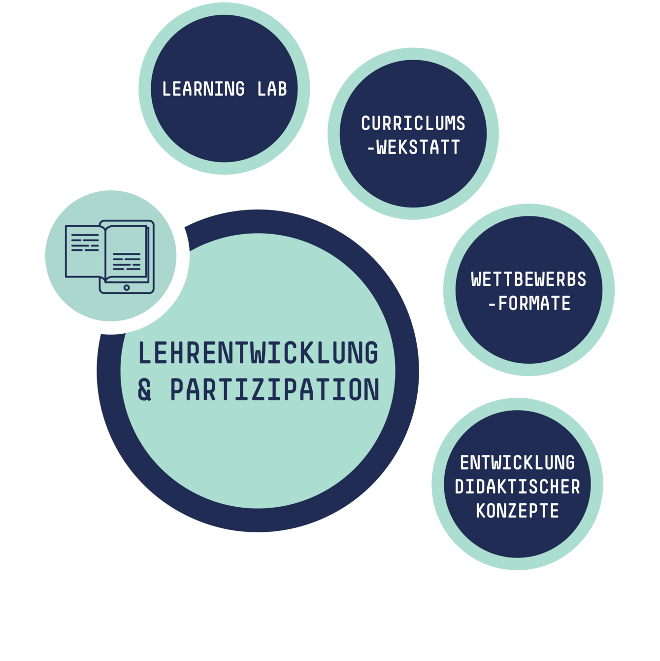 Grafik zu Teilbereichen: Learning Lab, Curriculumswerkstatt, Wettbewerbsformate, Entwicklung didaktischer Konzepte 