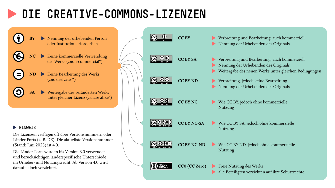 Grafik zur Erklärung der CC-Lizenzen. Alle Lizenzen bestehen aus den Komponenten "BY = Nennung der urhebenden Person oder Institution erforderlich", "NC = nur nicht-kommerzielle Verwendung", "ND = keine Bearbeitungen" und "SA = bei Bearbeitungen das Material wieder unter gleicher Lizenz freigeben". Daraus ergeben sich die Lizenzen "CC BY", "CC BY NC", "CC BY SA", "CC BY ND", "CC BY NC ND" und "CC BY NC SA". Außerdem gibt es den Sonerfall CC 0 für Materialien, bei denen alle Beteiligten auf die urheberrechtlichen Schutzrechte verzichten.