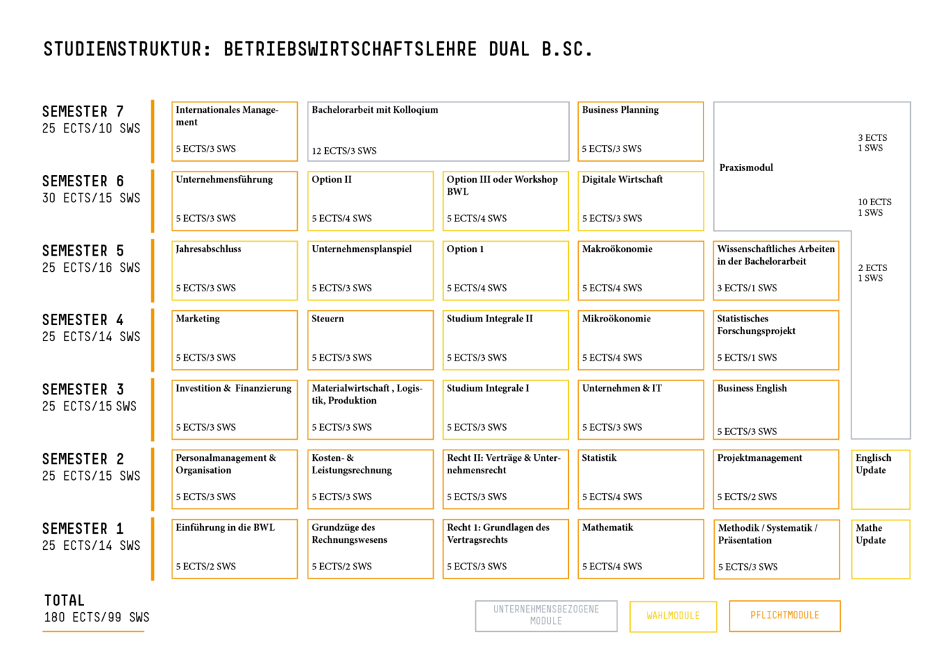 Studienstruktur BWL Dual B.Sc.