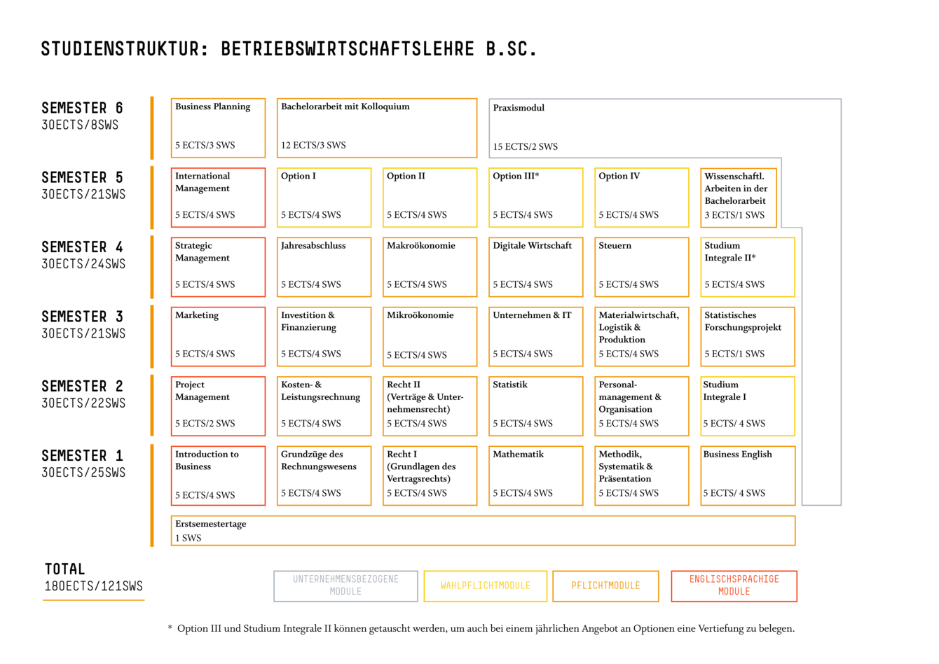 Studienstruktur BWL B.Sc.