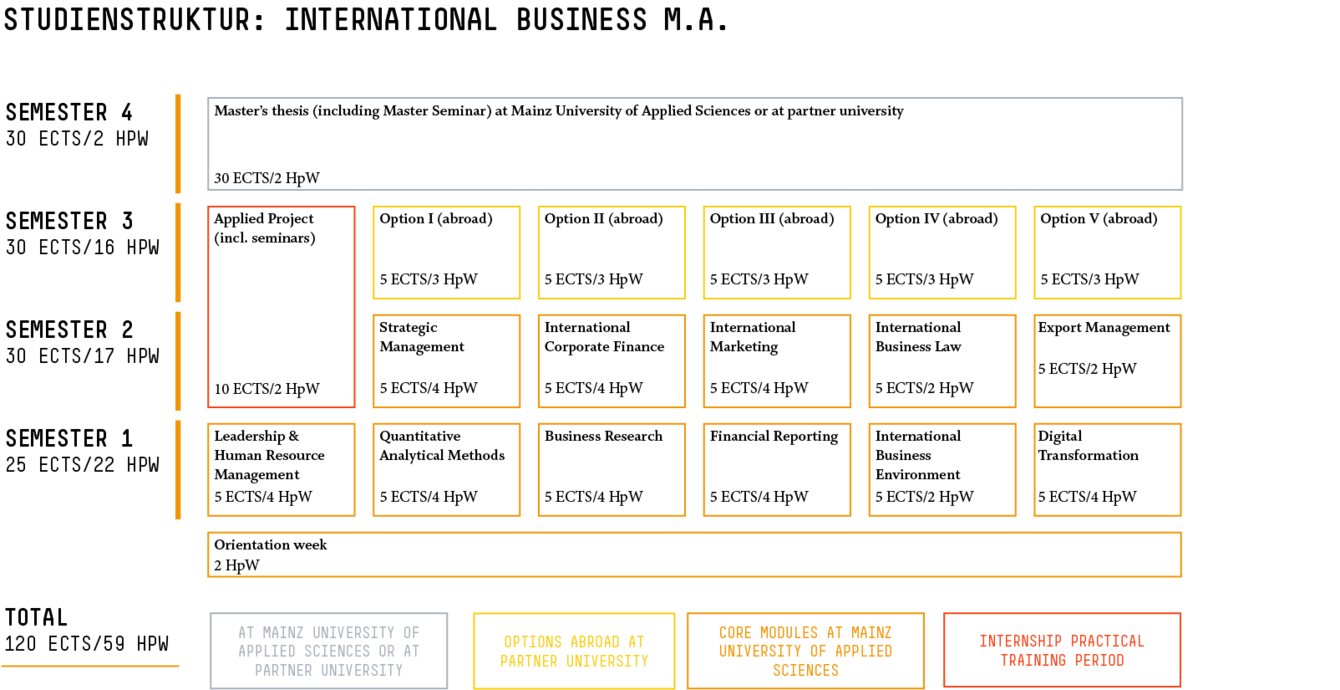 Studienstruktur In­ter­na­tio­nal Business M.A.