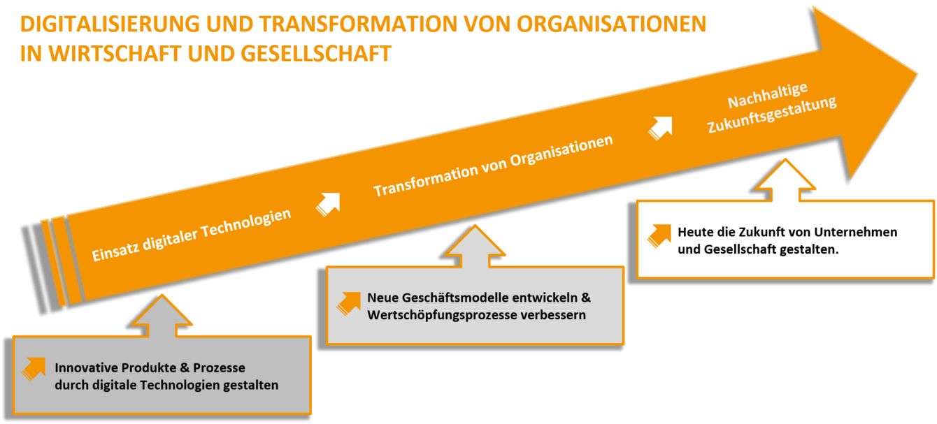 Grafik Forschung Fachbereich Wirtschaft